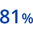 81 percent.