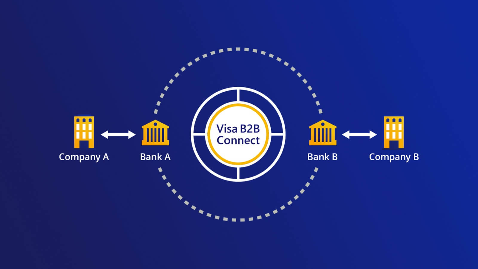 visa-b2b-connect-diagram-1-1600x900 Illustration of Visa B2B Connect cross-border payment. See the Image Description link following the image for more details.
