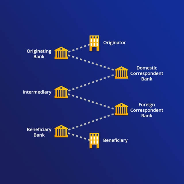 visa-b2b-connect-diagram-2-640x640 Flow diagram for legacy bilateral transaction. See the Image Description link following the image for more details.