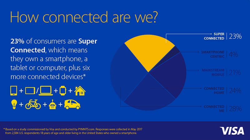 connected consumer survey